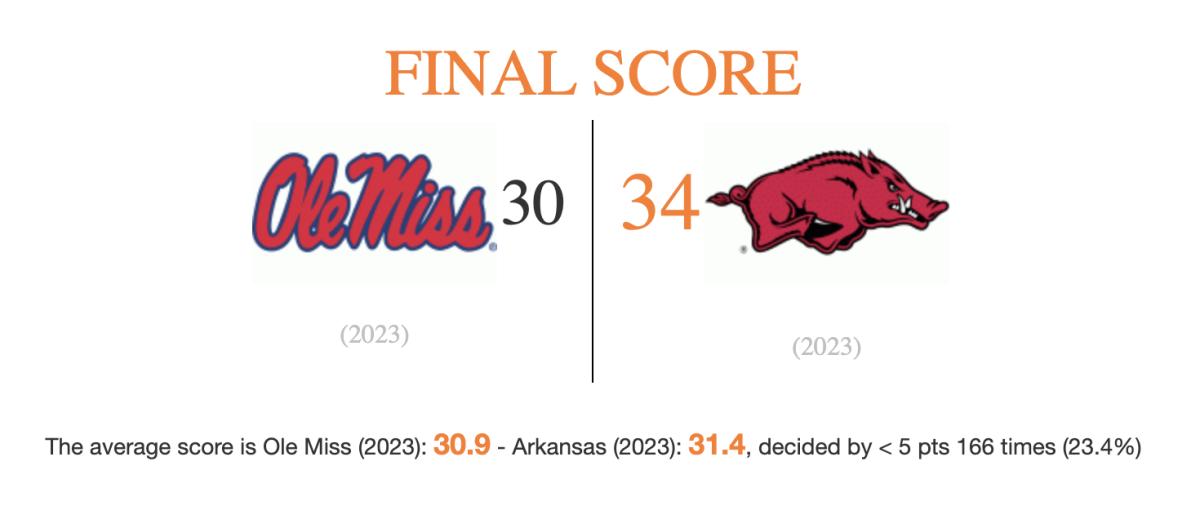A graphic shows Arkansas beating Ole Miss 34-30.